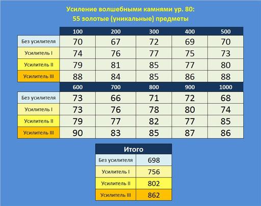 Айон: Башня вечности - Эксперимент 8. Улучшение волшебными камнями: влияние усилителей. 